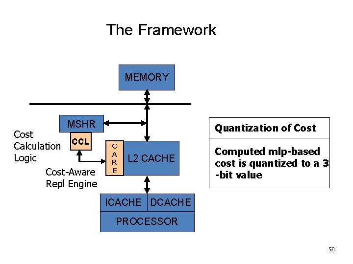 The Framework MEMORY MSHR Cost CCL Calculation Logic Cost-Aware Repl Engine Quantization of Cost