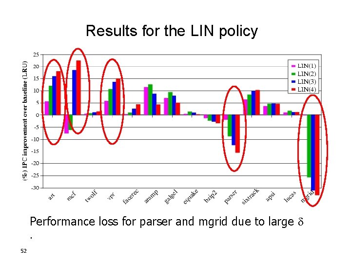Results for the LIN policy Performance loss for parser and mgrid due to large