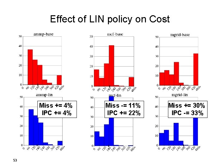 Effect of LIN policy on Cost Miss += 4% IPC += 4% 53 Miss