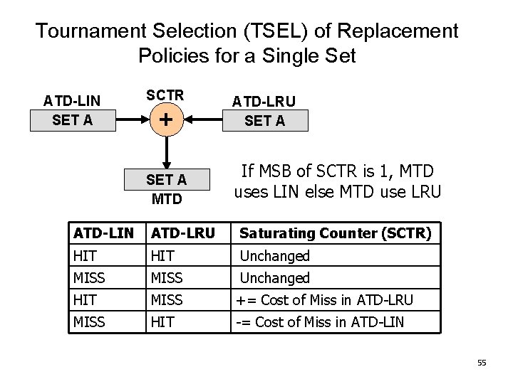 Tournament Selection (TSEL) of Replacement Policies for a Single Set ATD-LIN SET A SCTR
