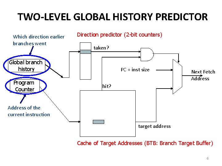 TWO-LEVEL GLOBAL HISTORY PREDICTOR Which direction earlier branches went Direction predictor (2 -bit counters)