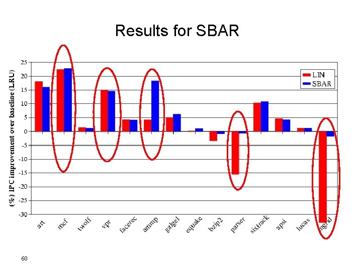 Results for SBAR 60 