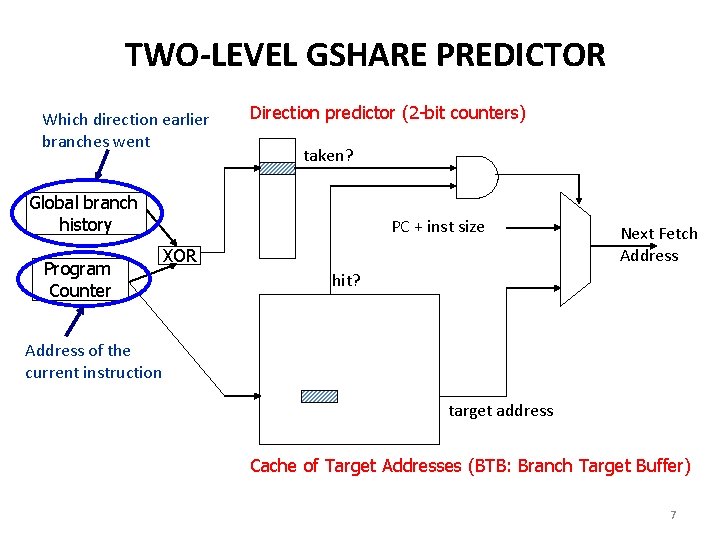 TWO-LEVEL GSHARE PREDICTOR Which direction earlier branches went Direction predictor (2 -bit counters) taken?