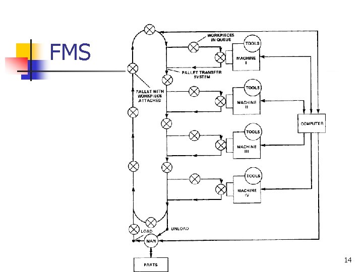 FMS 14 