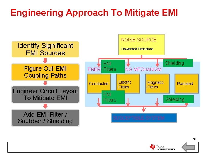 Engineering Approach To Mitigate EMI NOISE SOURCE Identify Significant EMI Sources Figure Out EMI