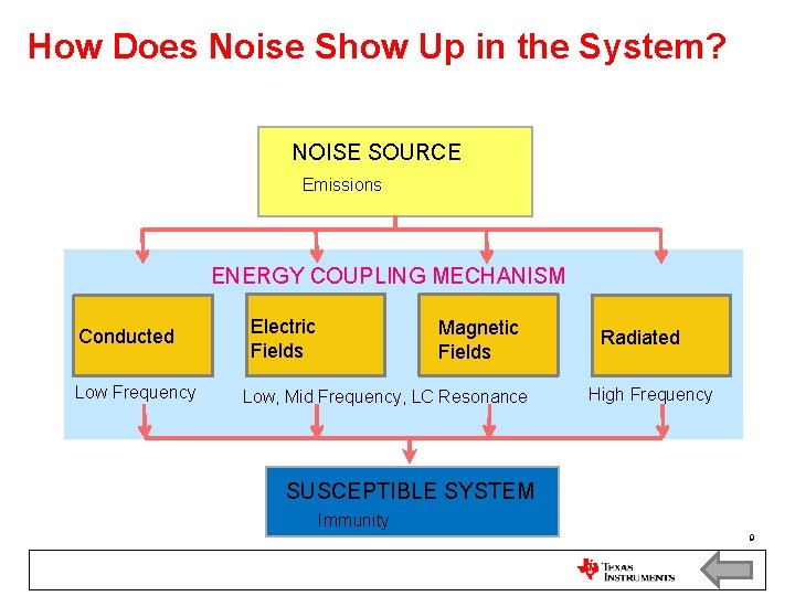 How Does Noise Show Up in the System? NOISE SOURCE Emissions ENERGY COUPLING MECHANISM