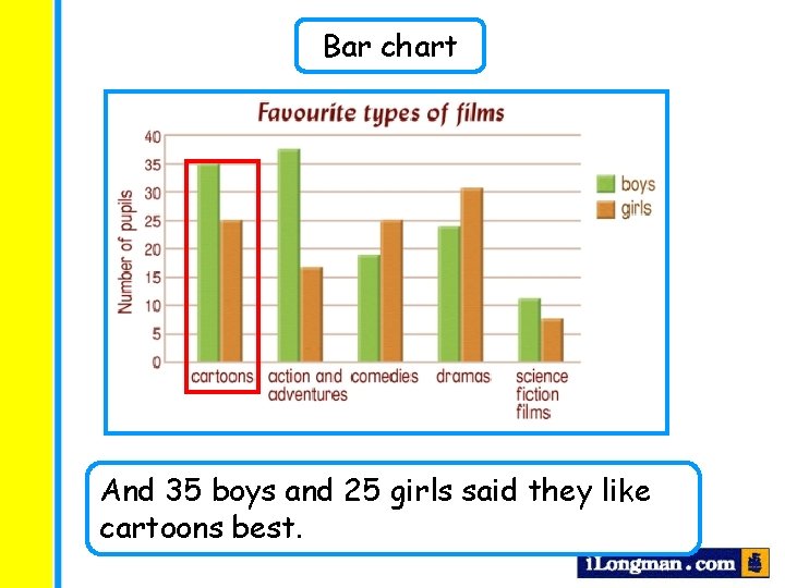 Bar chart And 35 boys and 25 girls said they like cartoons best. 