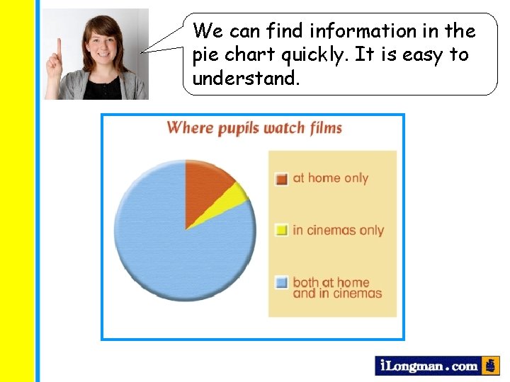 We can find information in the pie chart quickly. It is easy to understand.