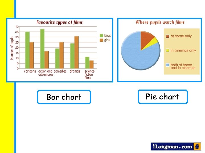 Bar chart Pie chart 