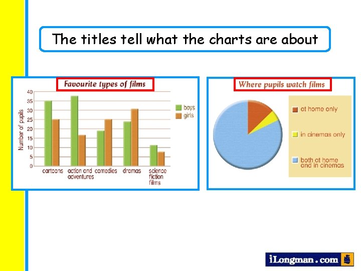 The titles tell what the charts are about 