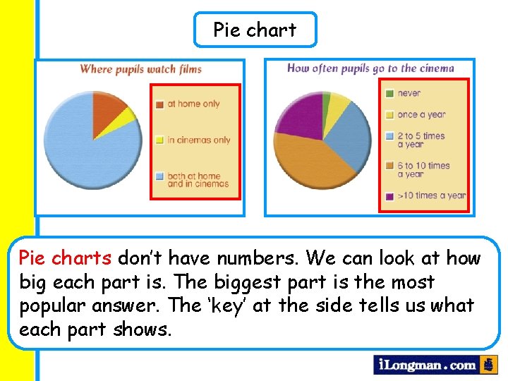 Pie charts don’t have numbers. We can look at how big each part is.