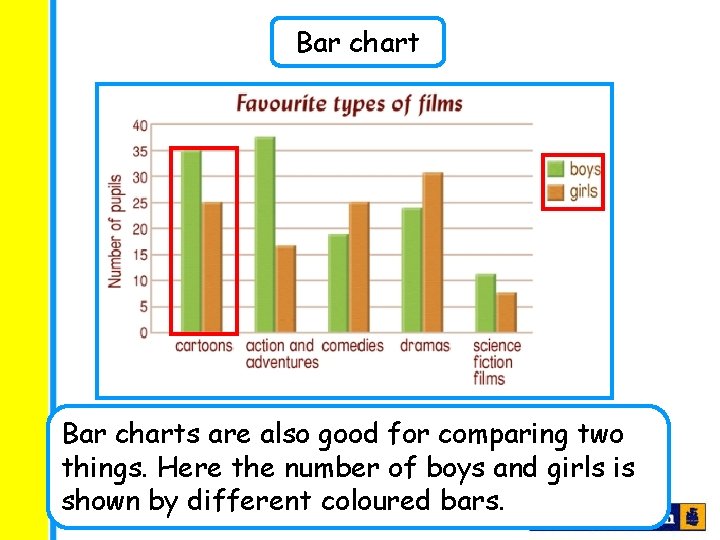 Bar charts are also good for comparing two things. Here the number of boys