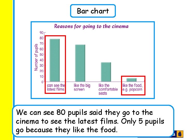 Bar chart We can see 80 pupils said they go to the cinema to