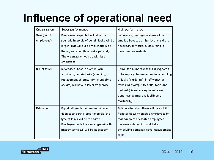 Influence of operational need Organization Sober performance High performance Size (no. of Decreases, expected