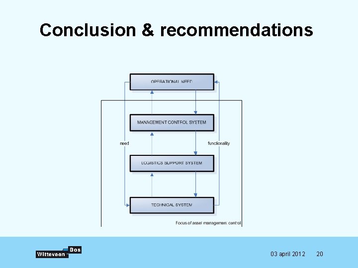 Conclusion & recommendations 03 april 2012 20 