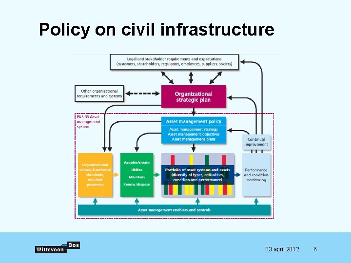 Policy on civil infrastructure 03 april 2012 6 