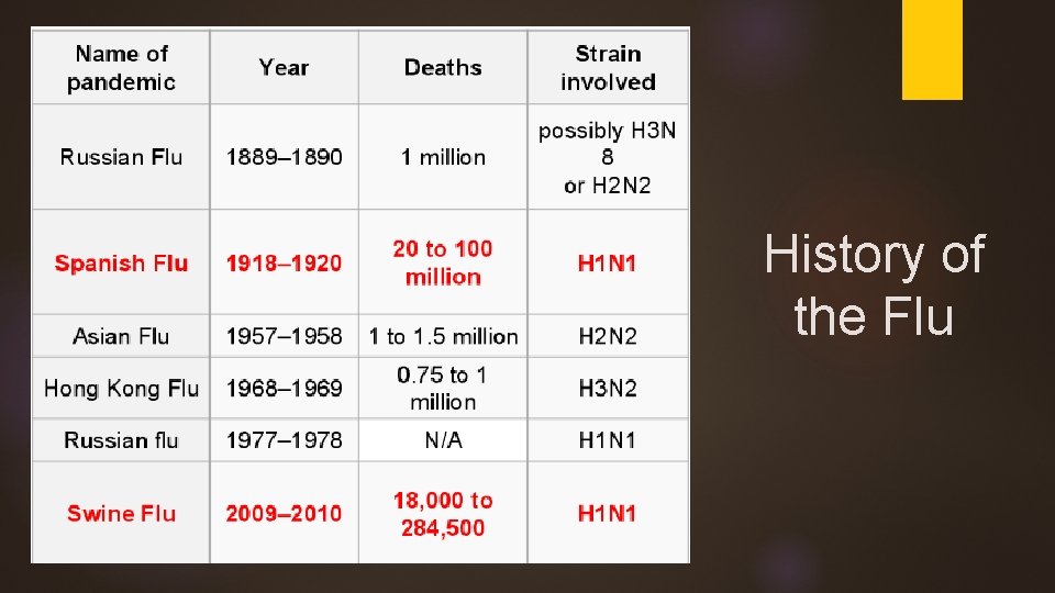 History of the Flu 