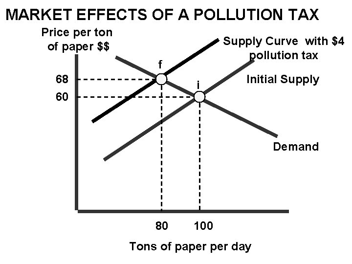 Pollution Tax Using The Paper Market As An