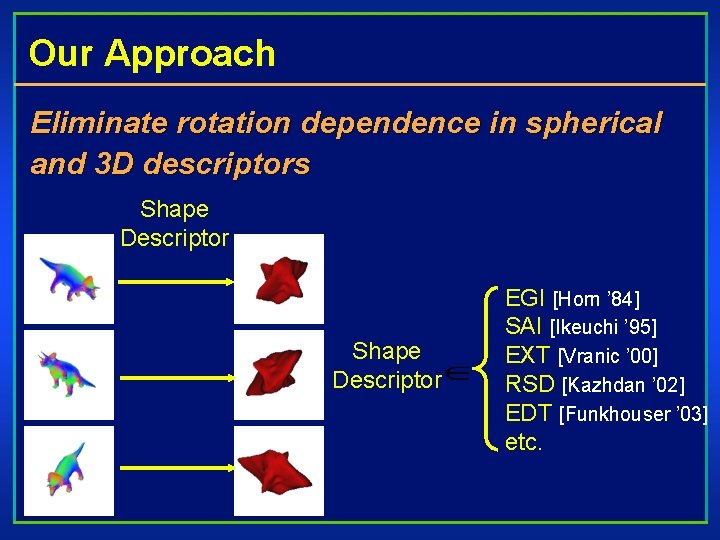 Our Approach Eliminate rotation dependence in spherical and 3 D descriptors Shape Descriptor EGI
