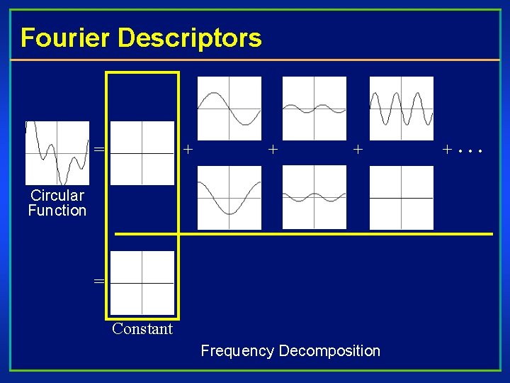 Fourier Descriptors = + + + Circular Function = Constant Frequency Decomposition + …