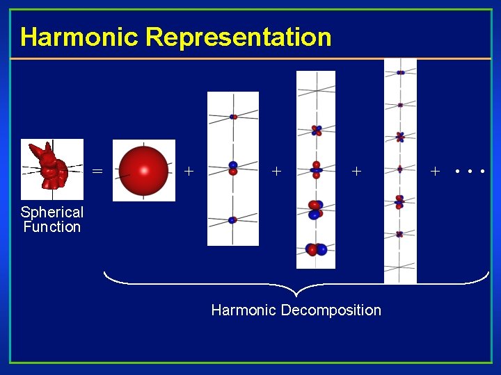 Harmonic Representation = + + + Spherical Function Harmonic Decomposition + … 