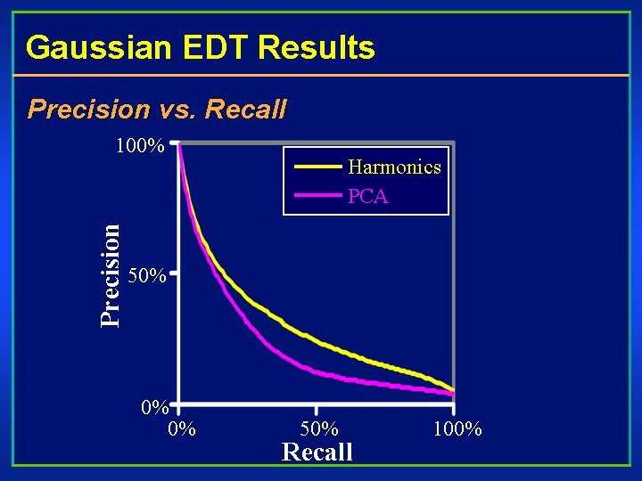 Gaussian EDT Results Precision vs. Recall Precision 100% Harmonics PCA 50% 0% 0% 50%