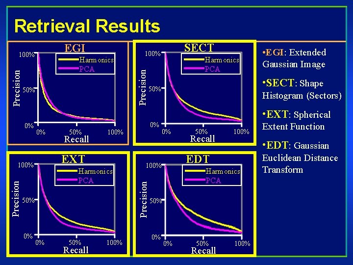 Retrieval Results Precision Harmonics PCA 50% SECT 100% Precision EGI 100% Harmonics PCA •