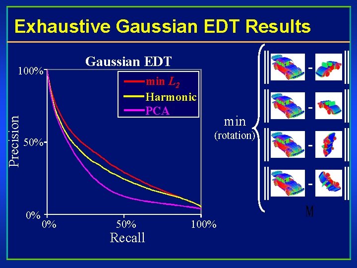 Exhaustive Gaussian EDT Results Precision 100% Gaussian EDT - min L 2 Harmonic PCA