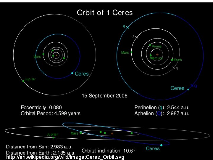 http: //en. wikipedia. org/wiki/Image: Ceres_Orbit. svg 