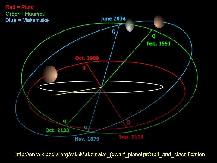 Red = Pluto Green= Haumea Blue = Makemake http: //en. wikipedia. org/wiki/Makemake_(dwarf_planet)#Orbit_and_classification 26 