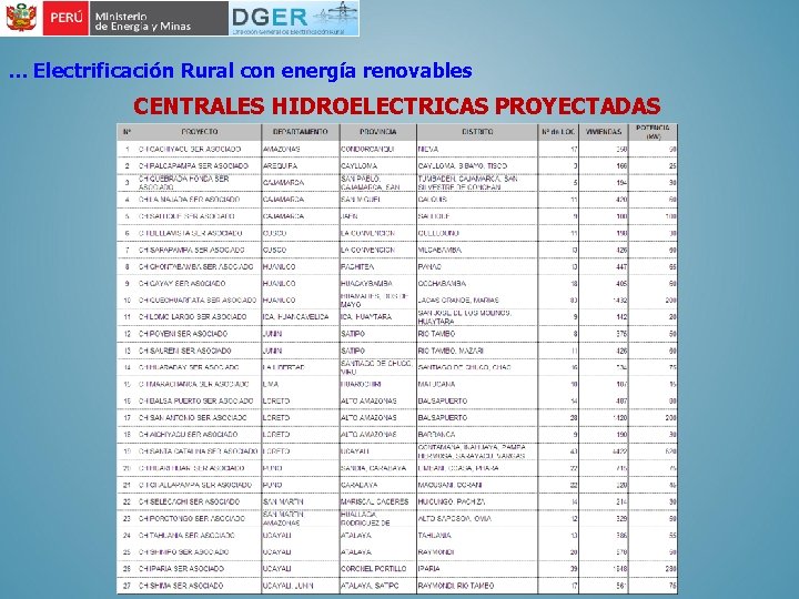 … Electrificación Rural con energía renovables CENTRALES HIDROELECTRICAS PROYECTADAS 