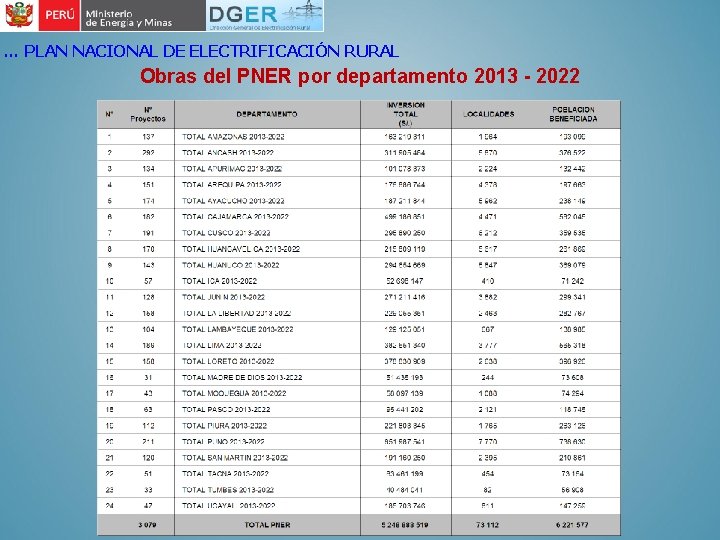 … PLAN NACIONAL DE ELECTRIFICACIÓN RURAL Obras del PNER por departamento 2013 - 2022