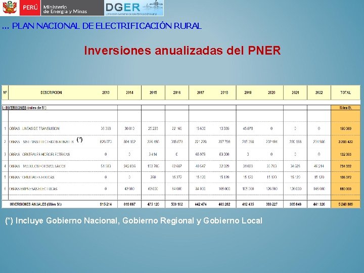 … PLAN NACIONAL DE ELECTRIFICACIÓN RURAL Inversiones anualizadas del PNER (*) Incluye Gobierno Nacional,