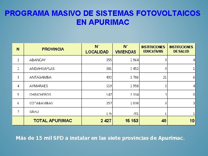 PROGRAMA MASIVO DE SISTEMAS FOTOVOLTAICOS EN APURIMAC Más de 15 mil SFD a instalar