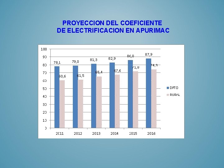 PROYECCION DEL COEFICIENTE DE ELECTRIFICACION EN APURIMAC 