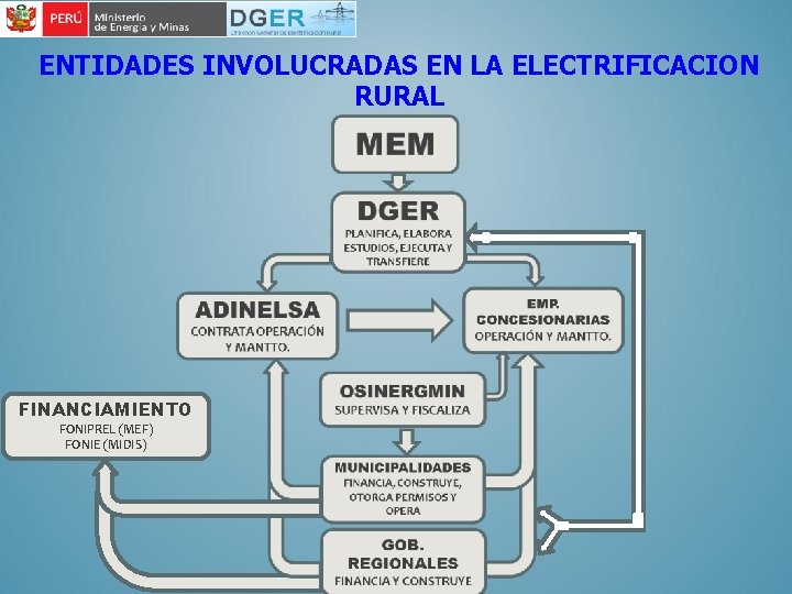 ENTIDADES INVOLUCRADAS EN LA ELECTRIFICACION RURAL FINANCIAMIENTO FONIPREL (MEF) FONIE (MIDIS) 