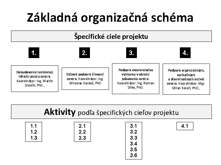 Základná organizačná schéma Špecifické ciele projektu 1. 2. Dobudovanie technickej infraštruktúry centra. Koordinátor: Ing.