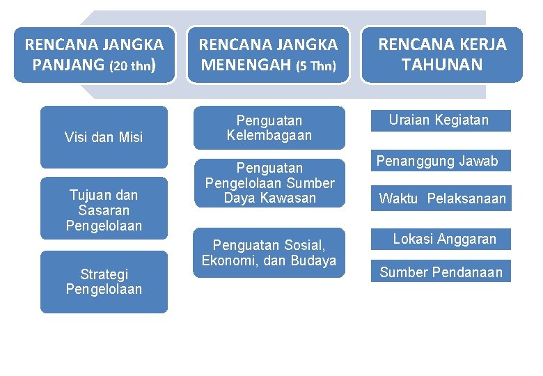 RENCANA JANGKA PANJANG (20 thn) Visi dan Misi Tujuan dan Sasaran Pengelolaan Strategi Pengelolaan