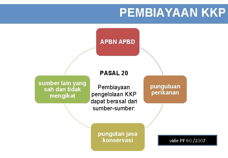 PEMBIAYAAN KKP APBN APBD PASAL 20 sumber lain yang Pembiayaan sah dan tidak pengelolaan