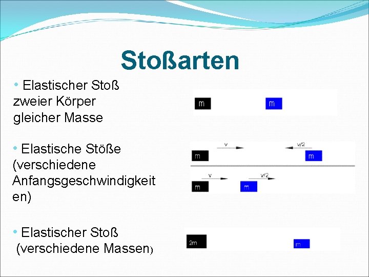 Stoßarten • Elastischer Stoß zweier Körper gleicher Masse • Elastische Stöße (verschiedene Anfangsgeschwindigkeit en)