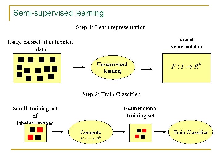 Semi-supervised learning Step 1: Learn representation Visual Representation Large dataset of unlabeled data Unsupervised