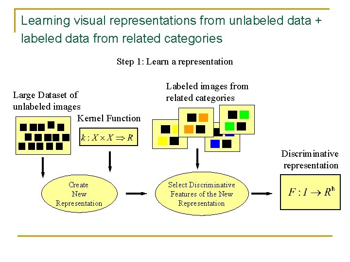 Learning visual representations from unlabeled data + labeled data from related categories Step 1: