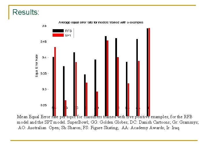 Results: Mean Equal Error rate per topic for classifiers trained with five positive examples;