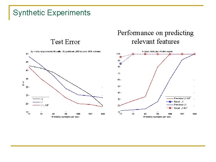 Synthetic Experiments Test Error Performance on predicting relevant features 