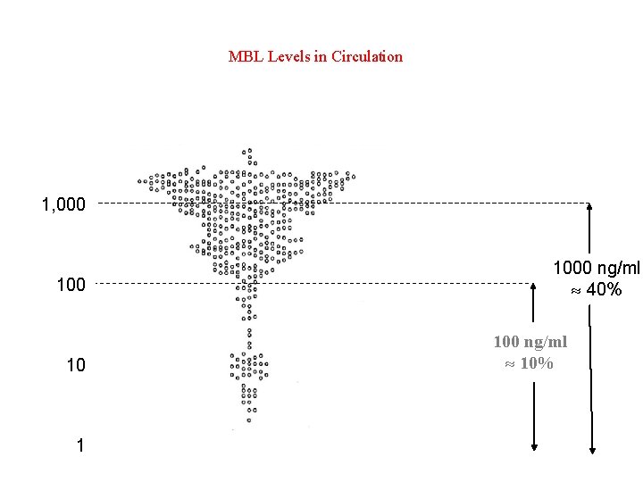 MBL Levels in Circulation MBL plasma 1, 000 10 1 1000 ng/ml 40% 100