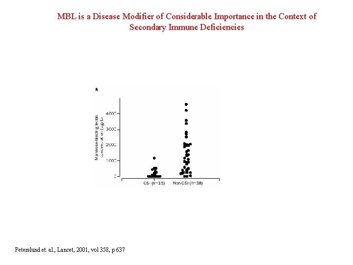 MBL is a Disease Modifier of Considerable Importance in the Context of Secondary Immune