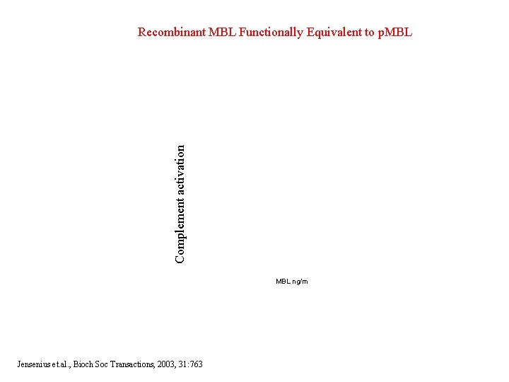 Complement activation Recombinant MBL Functionally Equivalent to p. MBL ng/m Jensenius et. al. ,