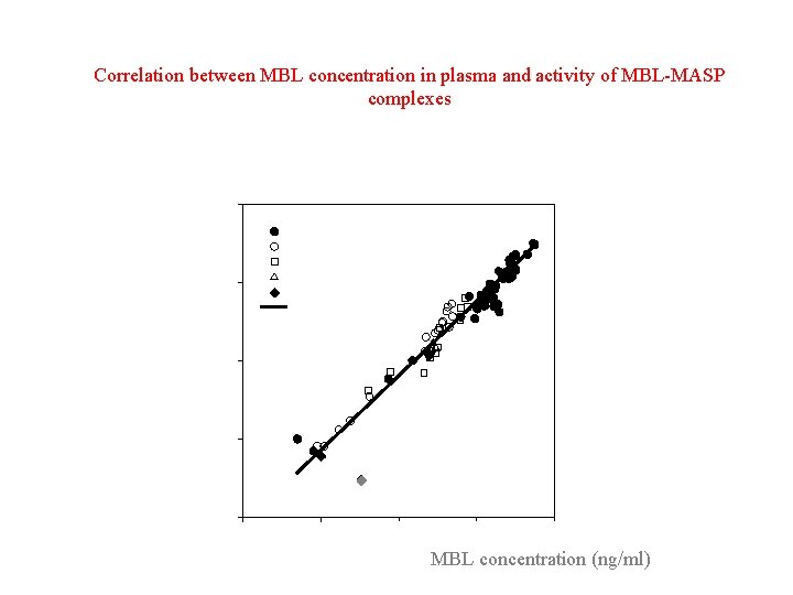 Correlation between MBL concentration in plasma and activity of MBL-MASP complexes C 4 deposition