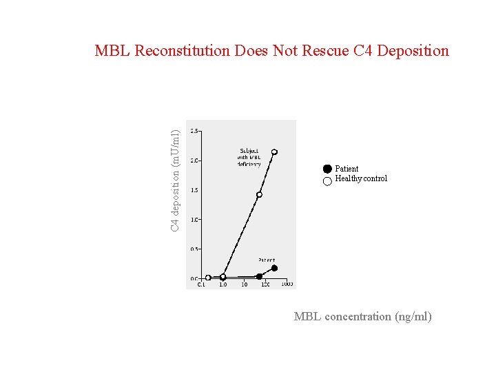C 4 deposition (m. U/ml) MBL Reconstitution Does Not Rescue C 4 Deposition Patient+