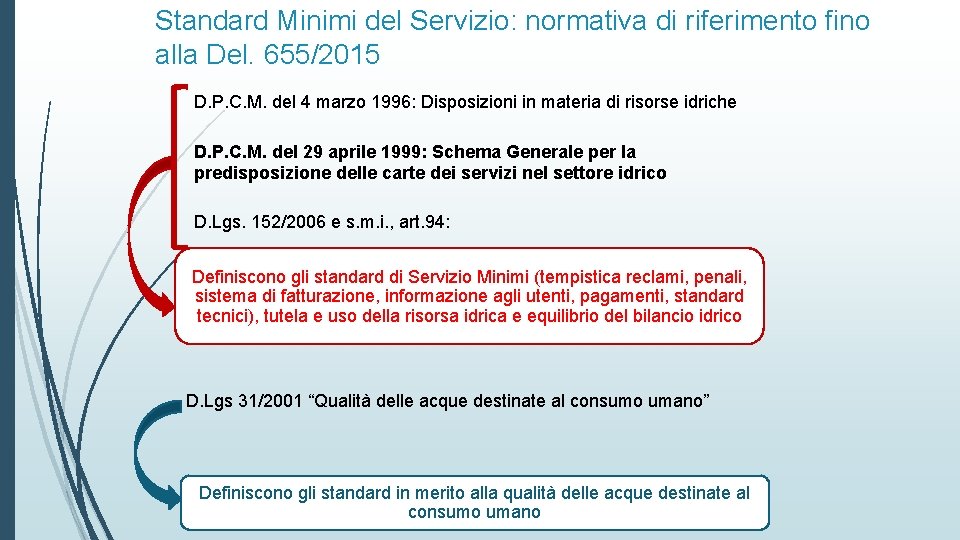Standard Minimi del Servizio: normativa di riferimento fino alla Del. 655/2015 D. P. C.